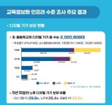학생용PC 1대 당 학생 수 5.0명…노후기기 감소 필요