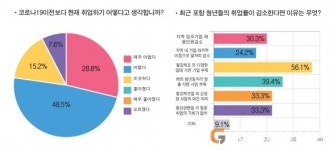  포항 청년 고용률은 줄고 청년 실업률은 늘었다