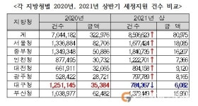 세정신세계여주프리미엄빌리지지점 | 류성걸 의원 “세정지원 줄어든 곳 ‘대구지방국세청’ 유일”