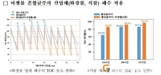 상주낙동강생물자원관, ‘총유기탄소량 농도 감소 미생물’ 상용화 발판