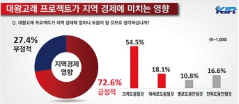 ‘대왕고래’ 호재, 포항지역 부동산 상승효과 크다