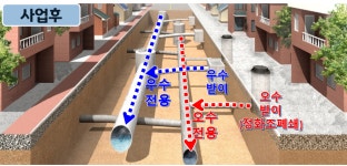 대구시 남구, 신천처리구역 우ㆍ오수 분류화 사업 시행
