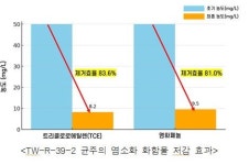 상주국립낙동강생물자원관, 폐수 오염물질 동시정화 미생물 발견