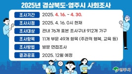 영주시, 2025년 경북도 사회조사 30일까지 진행