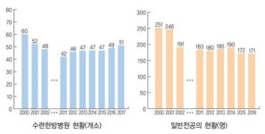 갈수록 어려워지는 한의계 현실…수련한방병원 및 전공의 감소 추세