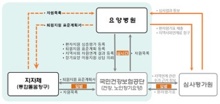 건보공단, 의료기관-지자체 정보연계 시스템 구축