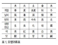 오행을 어떻게 이해할 수 있을까?~두 번째 이야기~