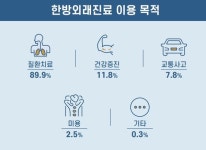 국민들, 한의의료기관 효과 좋고 부작용 적다…근골격계통 비중 가장 높아