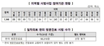 전국 1300여 한의원 참여한 방문진료 시범사업 시작됐다
