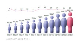 올 3분기 한방병원 종사자 수, 전년 比 10.7% ↑