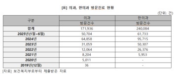 방문진료 후발주자인 한의과, 양의과 보다 활발하게 이뤄져 