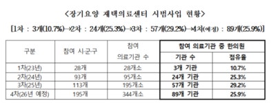 한의협, 장기요양 재택의료센터 시범사업서 한의의료기관 차별 심각