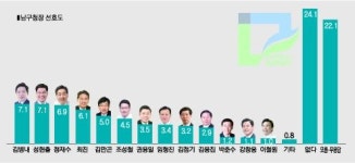 [6·13지방선거 광주광역시 시장,교육감,구청장 여론조사]광주 남구청장-후보군 난립 속 김병내·성현출 공동 1위 올라