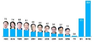 [6·13지방선거 광주광역시 시장,교육감,구청장 여론조사]-광주 광산구청장