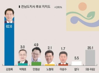 [6·13 지방선거 3차 여론조사] 전남도지사 지지도