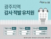 광주지역 유치원 비리 백태