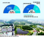 하늬공원(공공용지내) | 1년 6개월 뒤면 공원 해제… 공공성 확보 우선