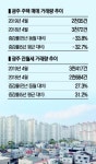 광주 주택 매매거래 ‘뚝’↓ 전월세 거래 ‘쑥’↑