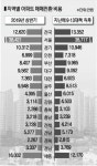 광주서 전세→매매 전환시 9천948만원 필요