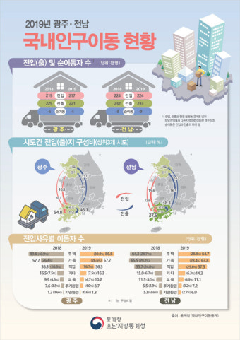 광주·전남 10·20대 중심 순유출 심각