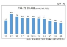 광주 오피스텔 수익률 전국 최고지만