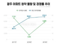 이름값? 광주에서는 ‘브랜드 아파트’만 통했다