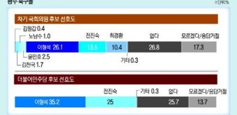 [신년특집여론조사]광주 북구을-민주당 이형석 현역 최경환 제쳐