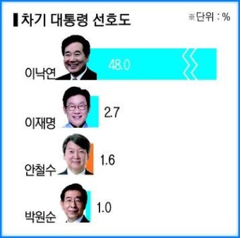 [무등일보 4·15총선 민주당 광주·전남 경선 관심지 여론조사]이낙연 전 총리, 차기 대통령 후보 더 굳건
