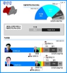 [무등일보 4·15총선 민주당 광주·전남 경선 관심지 여론조사] 광주 광산구갑