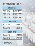 매물 쌓이는데, 살 사람 없네···광주 주택시장 냉각기