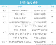 광주 휘발유값 1200원대···저렴한 주유소 여기