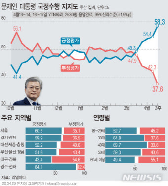 문재인 대통령 지지율, '총선 직후' 고공행진