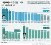 시도지사 지지도, 이재명 첫 1위···71%로 최고치 경신