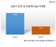 내수침체에 코로나까지···광주 상가 관심 뚝