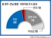 지역 의원들, 광주·전남 통합 대체로 긍정