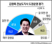 [추석특집 현안 여론조사]전남도민 63% 김영록 도지사 잘했다