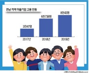 전남 마을기업 278곳···연매출 300억 훌쩍