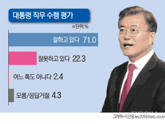 [설 특집 광주·전남 여론조사]문재인 대통령 콘크리트 지지 '재확인'