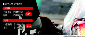12주 연속 기름값↑···광주에서 가장 싼 주유소 어디?
