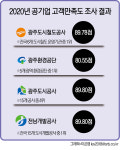 광주 전남 공기업 고객만족도 굿