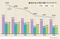 올 전남 4개 학교 폐교···학생 0명 학교도 16곳