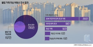 광주서 부동산실거래 의심 157건 적발··· 광산구 多