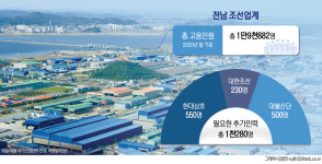 조선업 회복신호에 전남도, 조선업체 전방위 지원