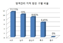 광주 어린이집 12곳 중 1곳 방역관리 허술