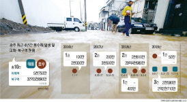 곧 장마, 광주시민들 작년 물난리 악몽이…