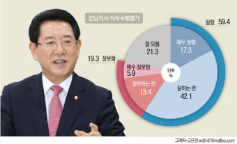 [김영록 전남지사 직무평가] 60% 