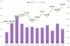 광주 주택매매 얼었지만 토지경매는 뜨겁다