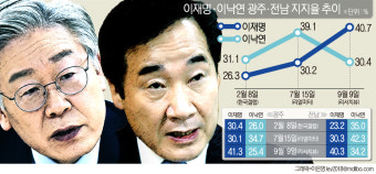 [단독 여론조사] 이재명, 광주·전남서도 이낙연 제쳤다