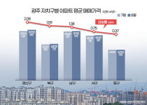 ㎡당 400만원 광주 광산 아파트값 치솟는 이유