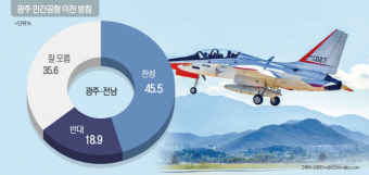 [광주 공항 이전 어떻게] 46% 